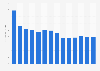 Industry revenue of »cold rolling of narrow strip« in Romania 2011-2023