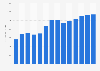 Industry revenue of »machining« in Romania 2011-2023