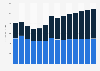 Industry revenue of »manufacture of electric motors, generators« in Romania 2011-2023