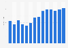 Industry revenue of »site preparation« in Romania 2011-2023
