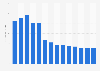 Industry revenue of »radio broadcasting« in Romania 2011-2023