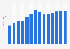 Industry revenue of »sound recording and music publishing activities« in Romania 2011-2023