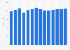 Industry revenue of »wired telecommunications activities« in Romania 2011-2023