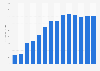 Industry revenue of »other information service activities n.e.c.« in Romania 2011-2023