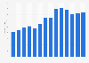 Industry revenue of »general cleaning of buildings« in Romania 2011-2023