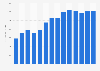 Industry revenue of »other business support service activities n.e.c.« in Romania 2011-2023