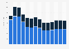 Industry revenue of »manufacture of electric motors, generators« in Slovakia 2011-2023