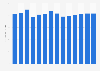 Industry revenue of »pre-press and pre-media services« in Slovenia 2011-2023