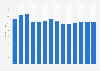Manufacture of other rubber products revenue in Slovenia 2010-2022