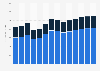 Industry revenue of »manufacture of electric motors, generators« in Slovenia 2011-2023