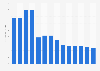 Industry revenue of »publishing of journals and periodicals« in Slovenia 2011-2023