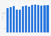 Industry revenue of »media representation« in Slovenia 2011-2023