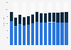 Industry revenue of »manufacture of electric motors, generators« in Spain 2011-2023
