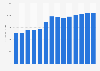 Industry revenue of »joinery installation« in Spain 2011-2023
