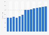 Industry revenue of »manufacture of other builders' carpentry, joinery« in Sweden 2011-2023
