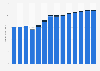 Industry revenue of »construction of buildings« in Sweden 2011-2023