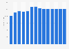 Industry revenue of »joinery installation« in Sweden 2011-2023