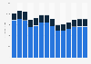 Industry revenue of »motion picture, video and tv programme production« in Sweden 2011-2023