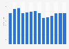 Industry revenue of »sound recording and music publishing activities« in Sweden 2011-2023
