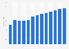 Industry revenue of »motion picture, video and tv post-production« in Sweden 2011-2023