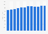 Forecast: revenue tobacco product manufacture UK 2009-2020