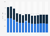 Manufacture of electric motors, generators revenue in the United Kingdom 2011-2023