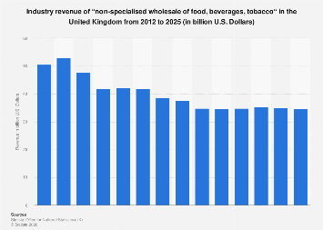 Forecast: Industry revenue of “non-specialised wholesale of food, beverages,  tobacco“ in the United Kingdom 2012-2025| Statista