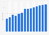 Computer programming activities revenue in the United Kingdom 2010-2022