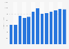 Forecast: revenue sound recording and music publishing UK 2008-2020