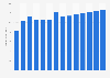 Real estate agencies revenue in the United Kingdom 2011-2023