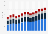 Manufacture of plastic products revenue in Czechia 2010-2022