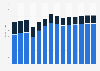 Industry revenue of »manufacture of electronic components and boards« in Czechia 2011-2023