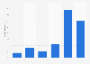 Mobile phone connectivity: frequency of being unable to send/receive SMS in the UK