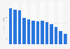 GEMA license fee yields from sound carriers in Germany 2008-2018