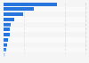 Sources used to gather information about mobile network problems in the UK in 2014