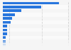 Main resolution channels for mobile network related problems in the UK in 2014