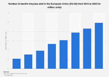 Electric bicycle sales in the European Union (EU) 2006-2016