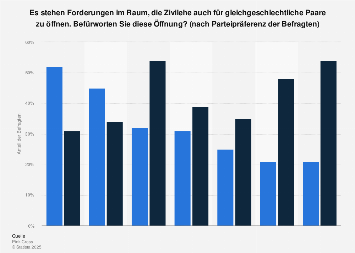 Paare kennenlernen statistik