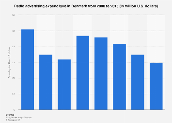 Denmark: radio advertising spending 2008-2015 | Statista