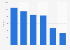 Number of post-Christmas supermarket deals in the UK 2014-15, by store