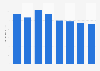 Outdoor advertising expenditure in Denmark 2008-2015