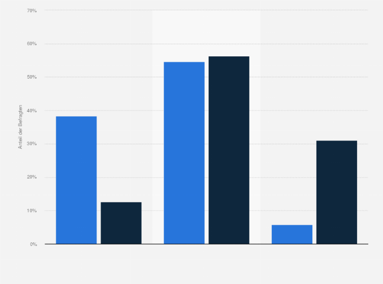 Statistik: Wie wird sich die Aufteilung Ihres Media-Budgets im 2025 voraussichtlich gegenüber 2024 verändern?