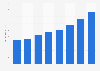 Digital advertising expenditure in Denmark 2008-2015