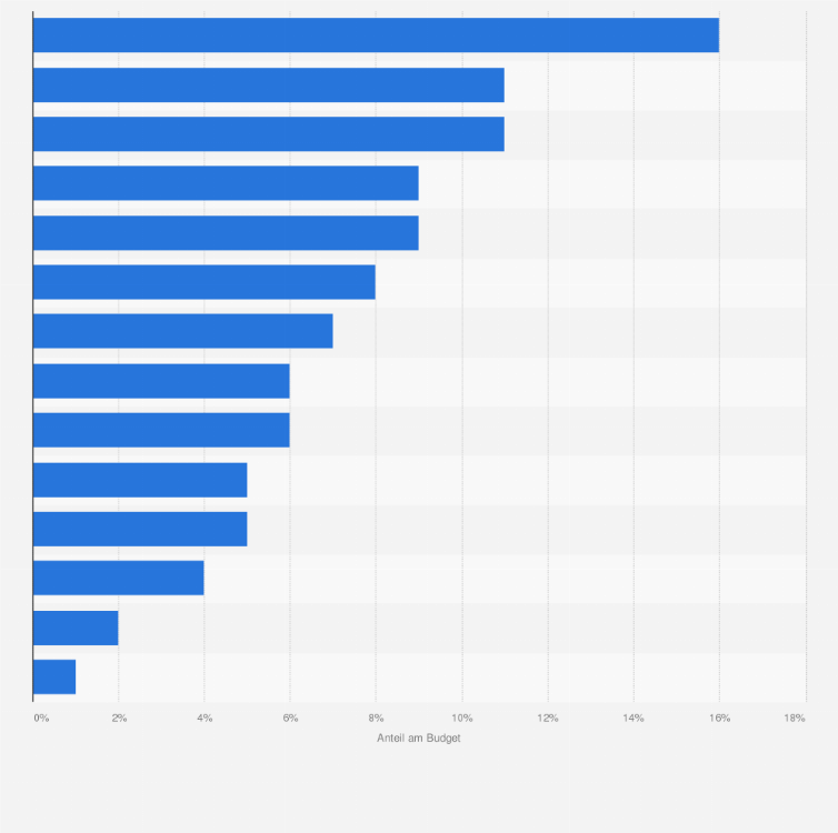 Statistik: Wie teilte sich das Mediabudget in Ihrem Unternehmen im Jahr 2015 auf?
