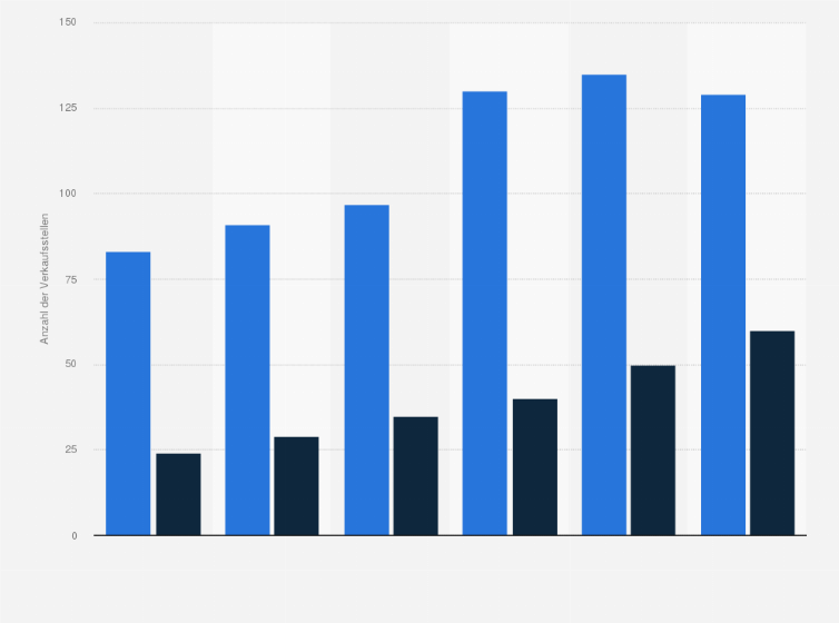 Statistik: Anzahl der Verkaufsstellen der HTM Group im Elektrofacheinzelhandel in Frankreich in den Jahren von 2008 bis 2013