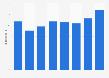 Outdoor advertising expenditure in Finland 2008-2015