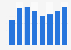 Search advertising expenditure in Finland 2008-2015