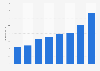 Mobile advertising expenditure in Finland 2008-2015