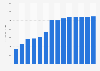 Industry revenue of »software publishing« in Czechia 2011-2023