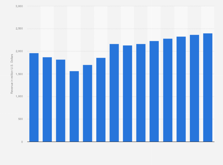 Statistic: Industry revenue of “real estate activities on a fee or contract basis“ in Czechia from 2012 to 2025 (in million U.S. Dollars)
